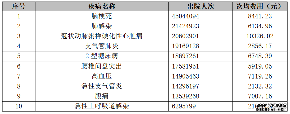 表1-1 2023年-2025年Top10疾病住院人次情况