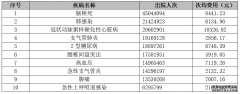 国家医保局发布2023-2025年医保结算住院人次TOP1